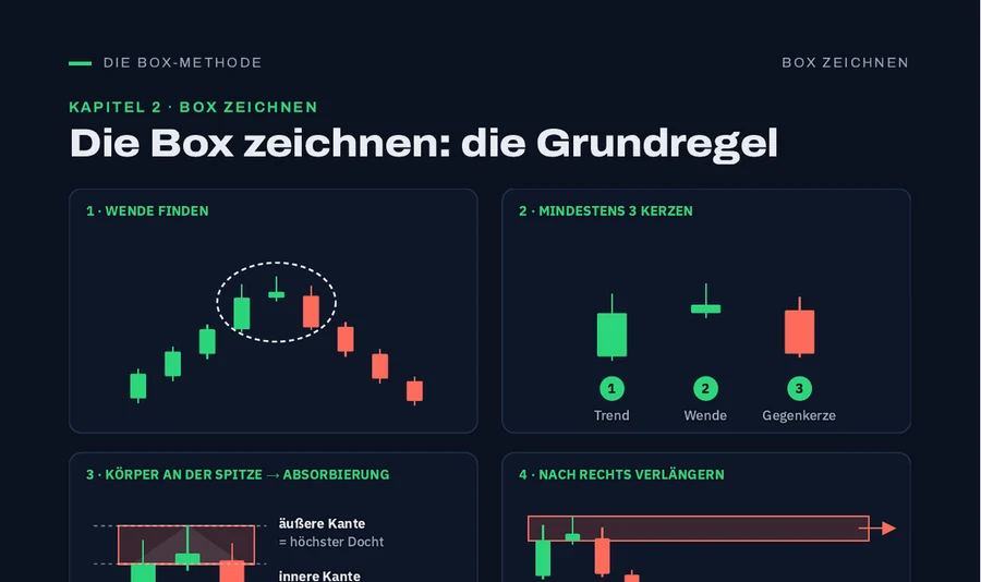 Ausschnitt Seite 7: Die Box zeichnen
